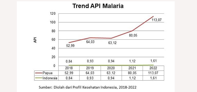 Tren Annual Parasite Incidence (API) Malaria