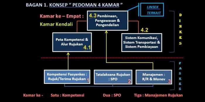 Kerangka Konsep 4 Kamar