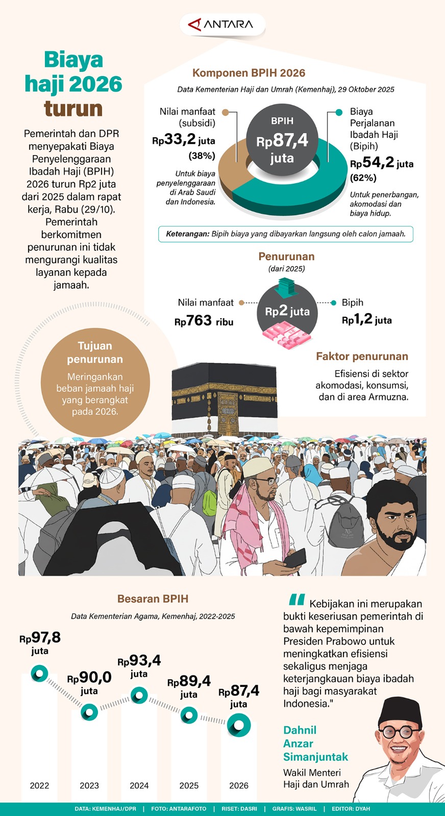 Pemerintah dan DPR menyepakati Biaya Penyelenggaraan Ibadah Haji (BPIH) 2026 turun Rp2 juta dari 2025 dalam rapat kerja, Rabu (29/10).