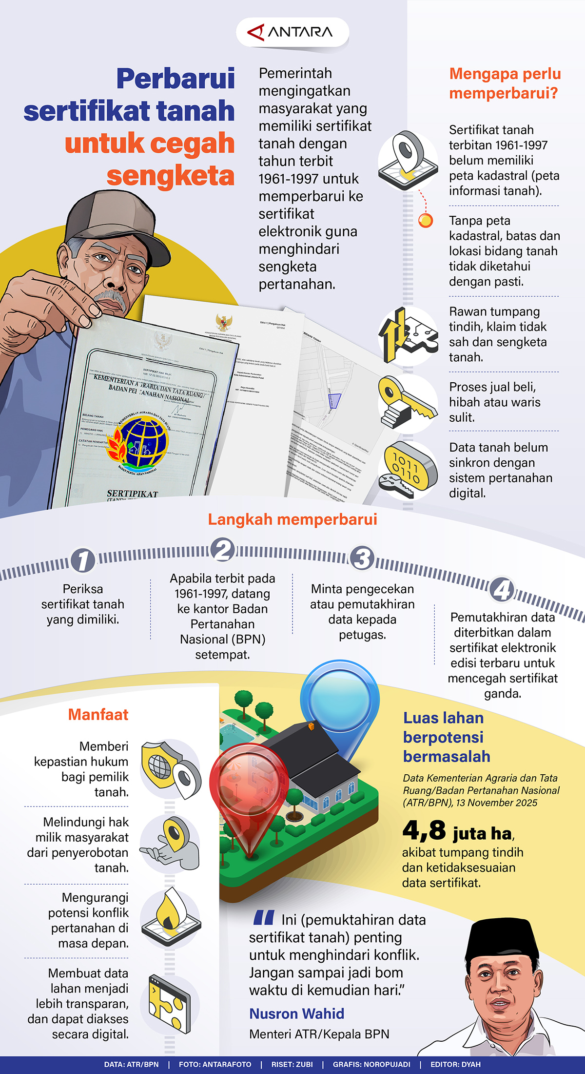 Perbarui sertifikat untuk cegah sengketa Pemerintah mengingatkan masyarakat yang memiliki sertifikat tanah dengan tahun terbit 1961-1997 untuk memperbarui ke sertifikat elektronik.