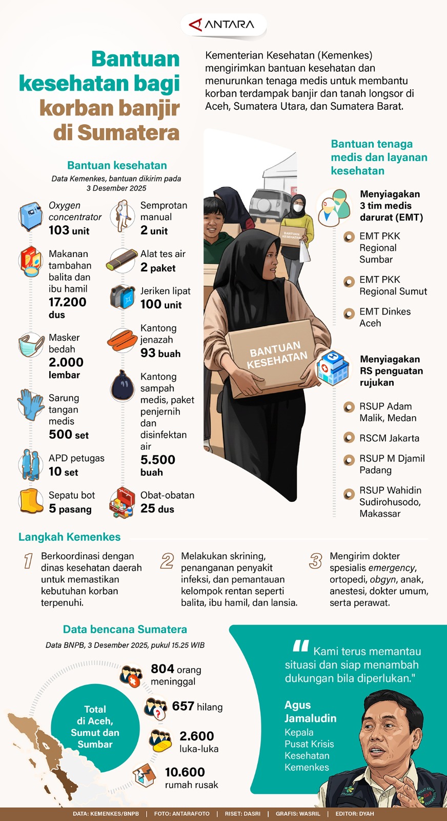 Infografis Bantuan kesehatan bagi korban banjir di Sumatera
