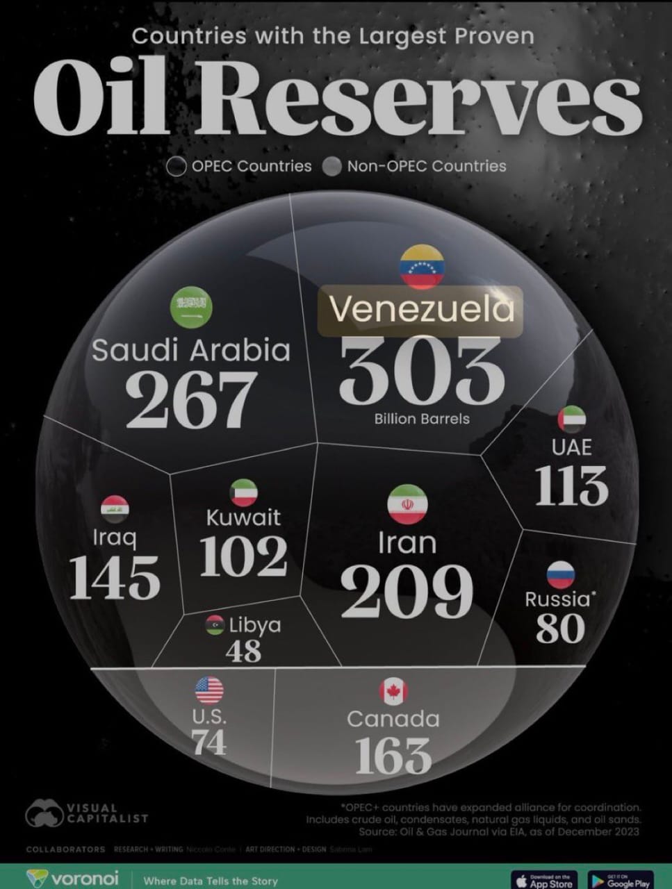 Ilustrasi Cadangan minyak dunia dari berbagai negara, Venezuela paling banyak