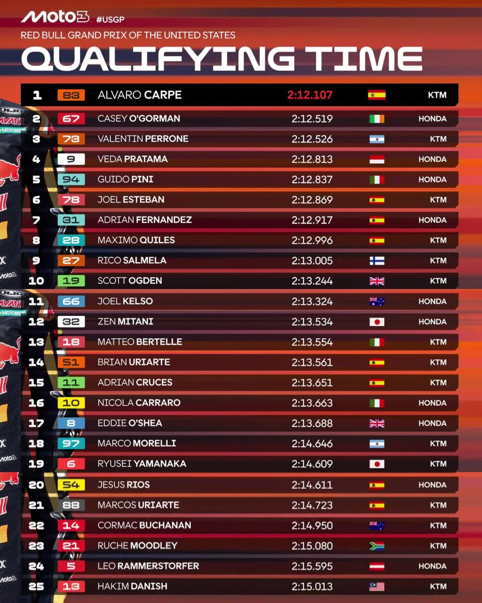 Hasil kualifikasi Moto3 Amerika. 