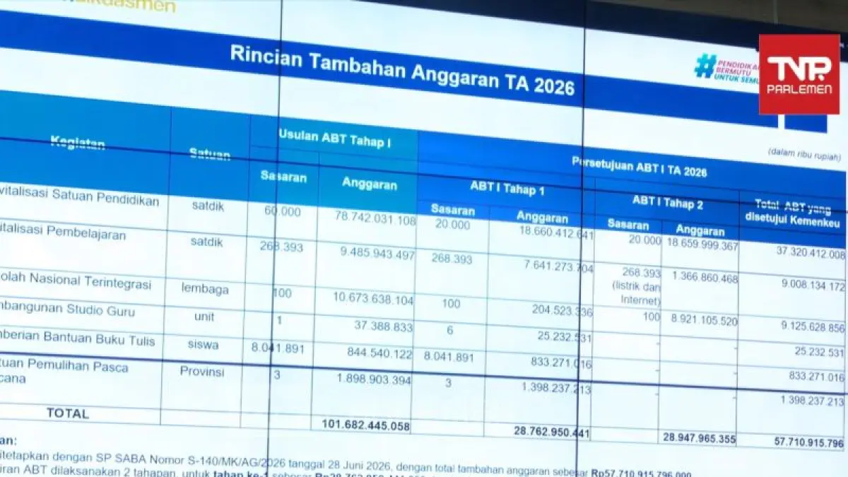 Rincian Anggaran Belanja Tambahan (ABT) untuk Tahun Anggaran (TA) 2026 yang disetujui sebesar Rp57,71 triliun dalam Rapat Kerja Kemendikdasmen dengan Komisi X DPR RI di Kompleks Parlemen Senayan, Jakarta Pusat pada Rabu (15/7/2026). (CEPOSONLINE.COM/ANTARA/Hana Dewi Kinarina Kaban)
