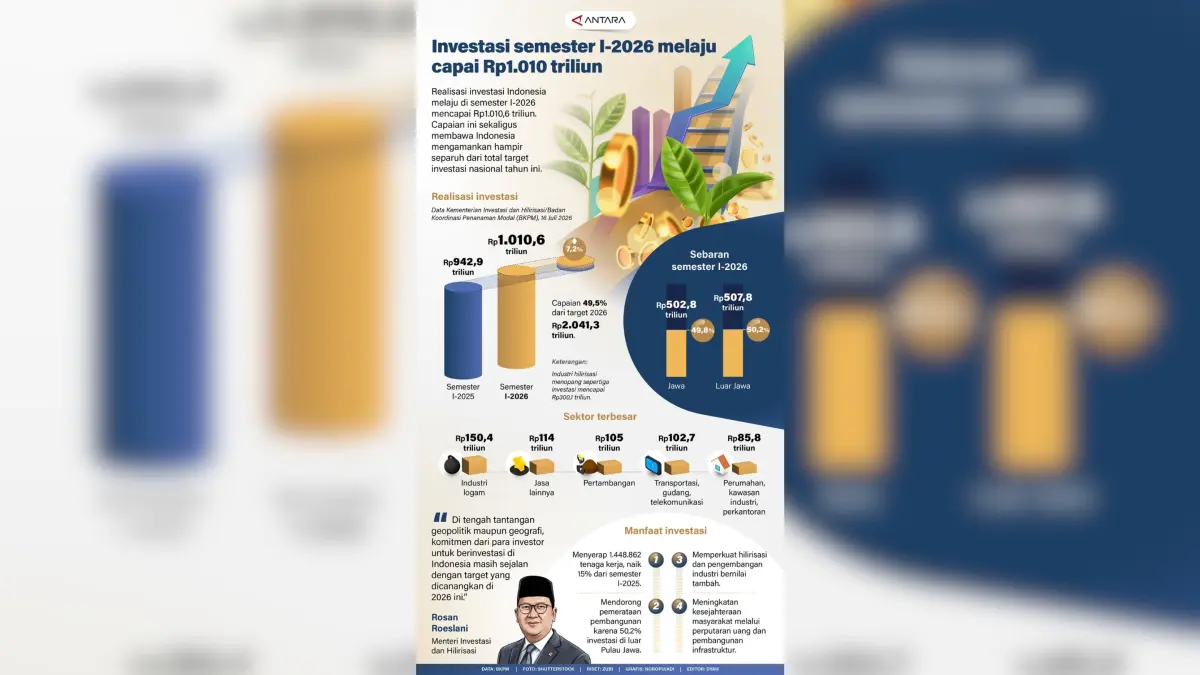 Investasi semester I-2026 melaju capai Rp1.010 triliun