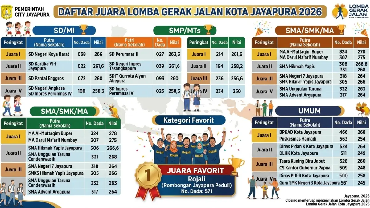 Daftar pemenang lomba. (AI) 