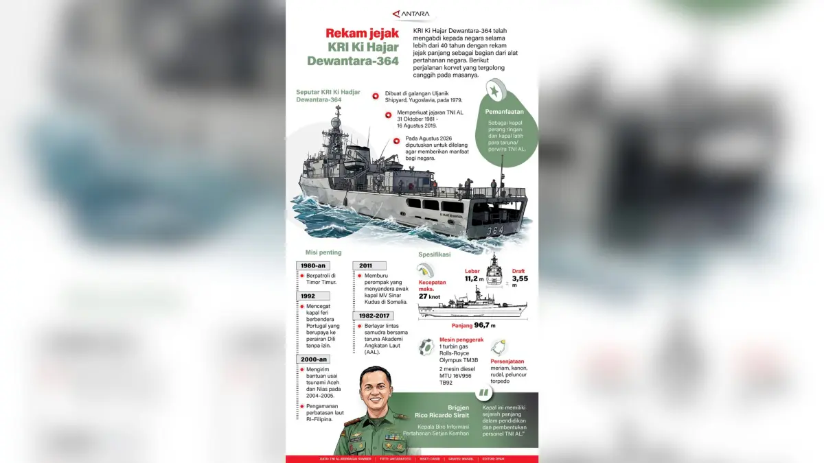 Infografis Rekam jejak KRI Ki Hajar Dewantara