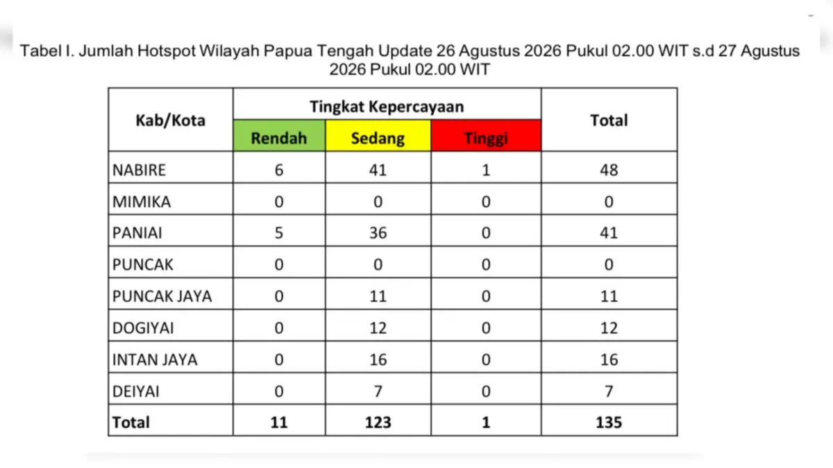 Tabel Jumlah Hotspot Wilayah Papua Tengah Update 26 Agustus 2026 Pukul 02.00 WIT s.d 27 Agustus 2026 Pukul 02.00 WIT.
