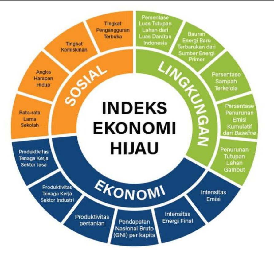 DIAGRAM:Tiga pilar dengan 15 indikator Indeks Ekonomi Hijau atau Green Economy Index (GEI).