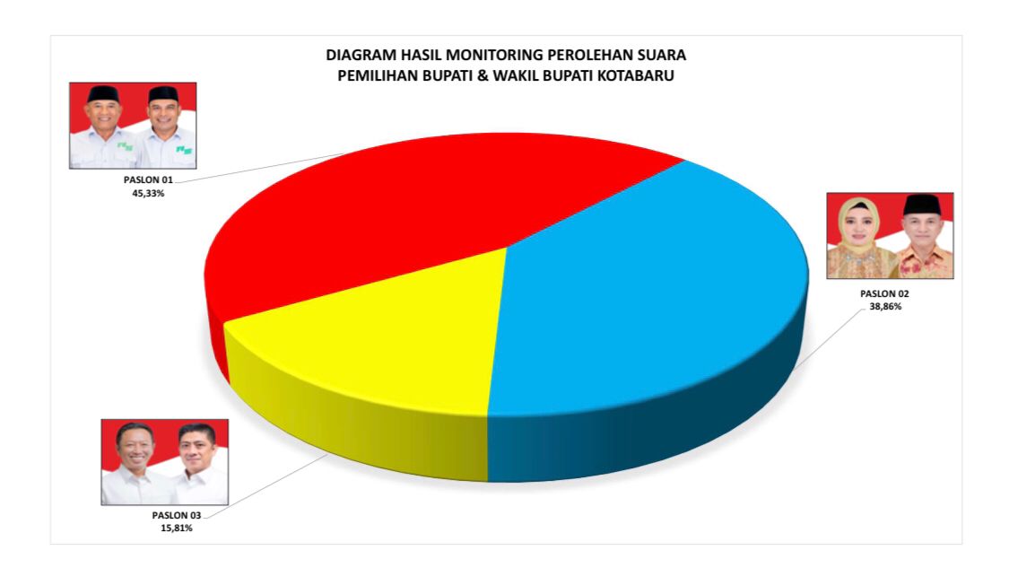 TERSEBAR: Capturan salah satu quick count yang tersebar masif di masyarakat Kotabaru.