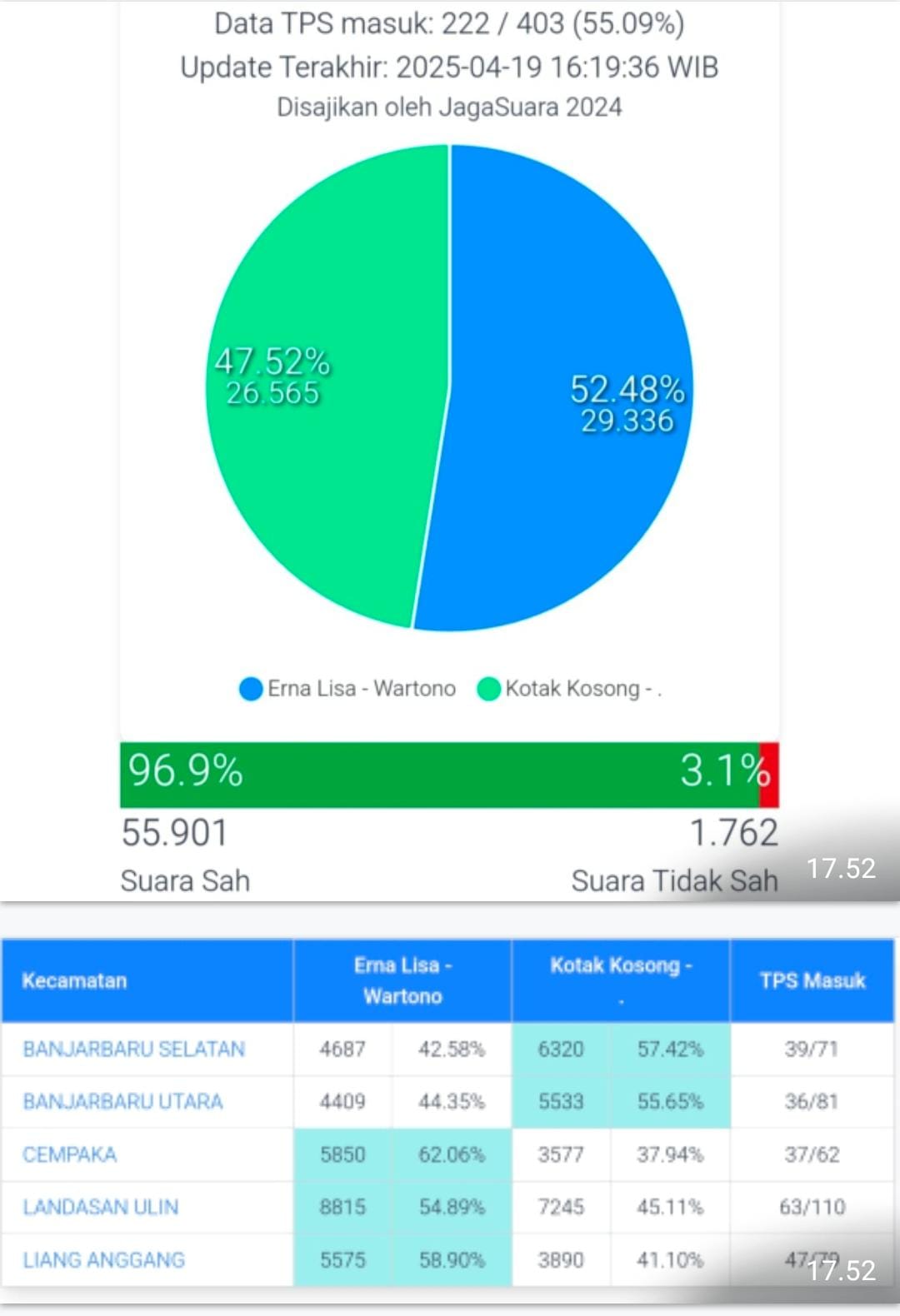 UNGGULI KOTAK KOSONG:Update Quick Count perolehan suara PSU Pilkada Kota Banjarbaru versi JagaSuara 2024 per pukul 17.19 Wita.(foto:situs jaga suara 2024)
