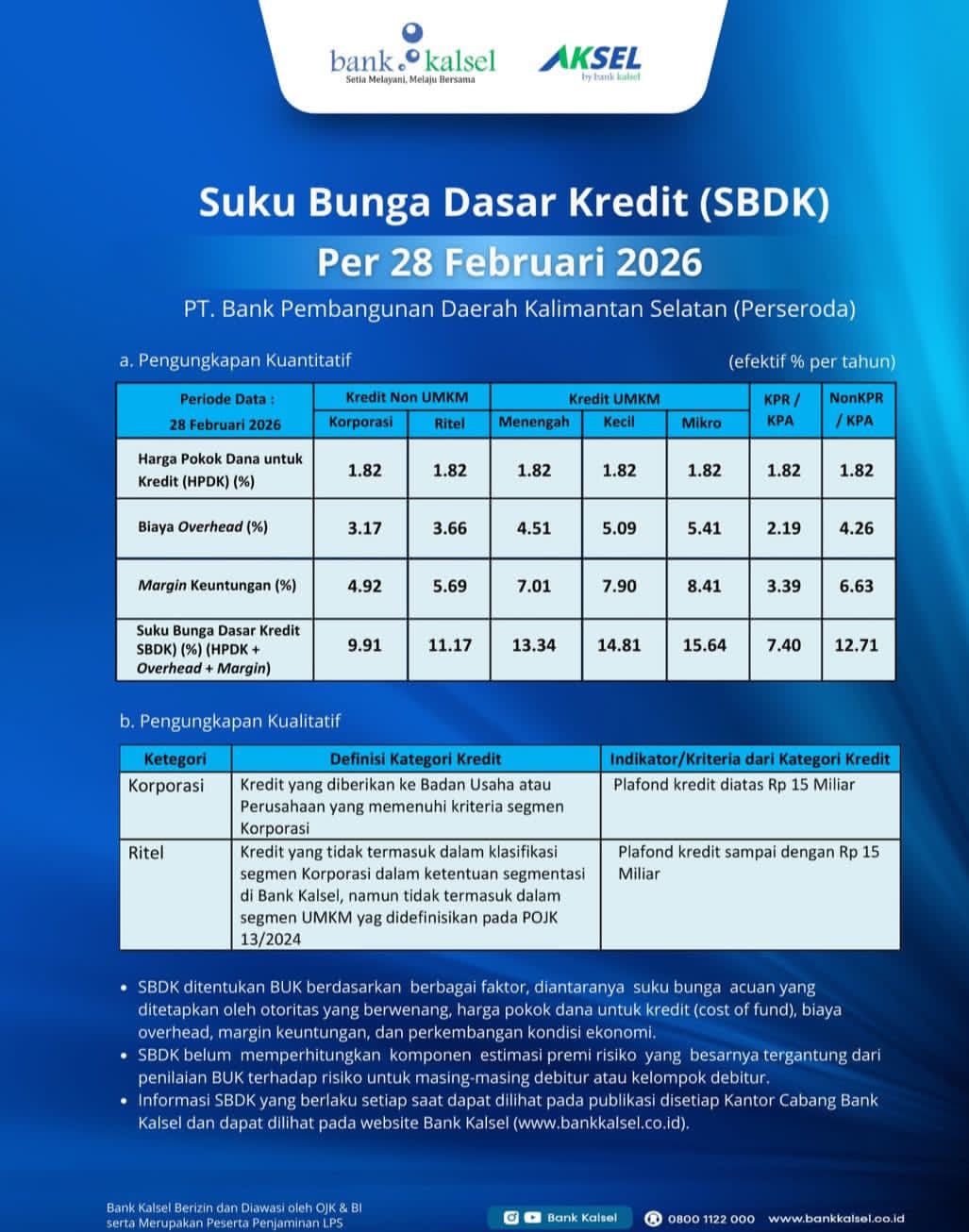 SUKU BUNGA:Bank Kalsel merilis Suku Bunga Dasar Kredit terbaru.   