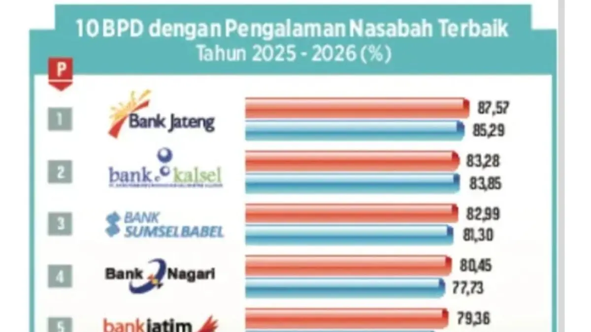 BERPRESTASI: Bank Kalsel meraih peringkat 2 BPD dengan engalaman nasabah terbaik Versi BankCX Tracker 2026.