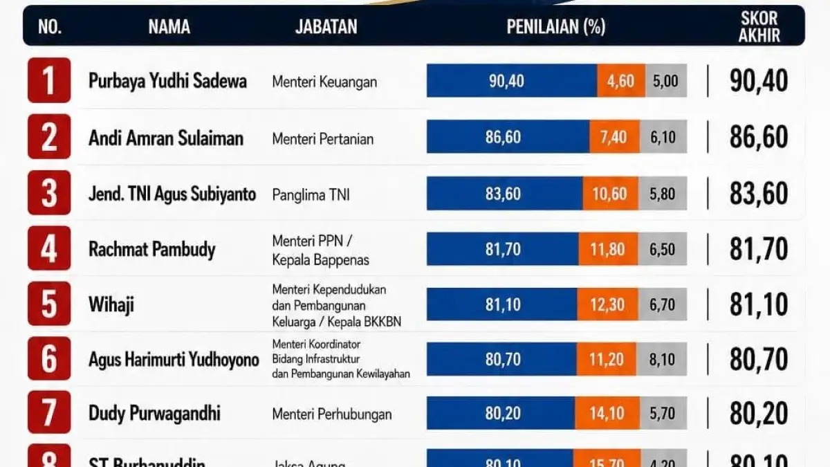 Daftar peringkat kinerja Menteri Presiden Prabowo Subianto