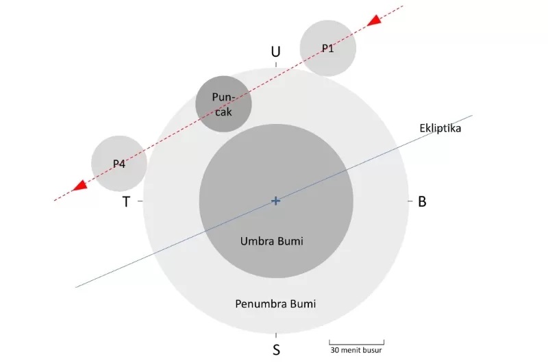 GERHANA BULAN: Ilustrasi Proses Gerhana Bulan Penumbra 25 Maret 2024. (FOTO: BMKG KALSEL UNTUK RADAR BANJARMASIN)
