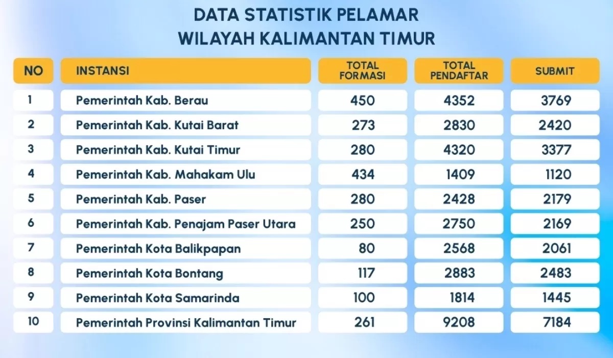 JELANG PENUTUPAN : Data statistik pelamar CPNS BKN Kanreg VIII Banjarmasin, untuk instansi pemerintah di Kaltim hingga Selasa (10/9). (FOTO: BKN KANREG VIII BANJARMASIN)