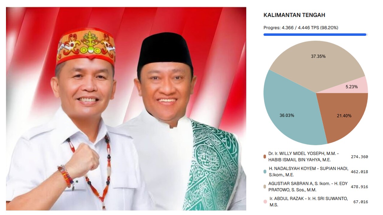 Pasangan Agustiar Sabran, A., S.Ikom. - H. Edy Pratowo, S.Sos., M.M. unggul sementara di Pilkada Gubernur Kalteng 2024.