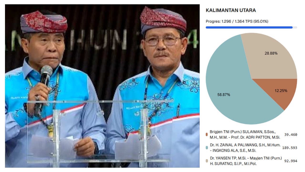 Dr. H. Zainal A. Paliwang, S.H., M.Hum. - Ingkong Ala, S.E., M.Si. unggul dengan perolehan suara sebesar 58,87%.