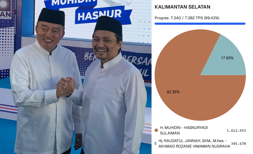 Muhidin - Hasnur mendominasi perolehan suara di Pilkada Gubernur Kalsel.