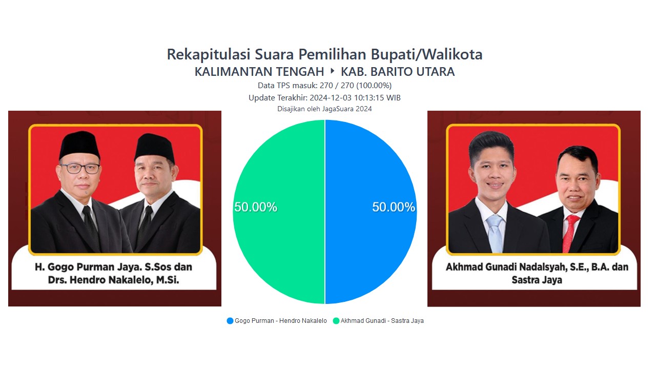 Selisih suara sangat tipis, dua paslon di Pilkada Barito Utara berbagi hampir setengah-setengah.