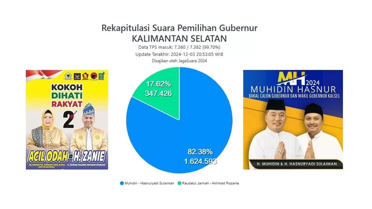 Pasangan calon Gubernur Kalimantan Selatan (Kalsel) Muhidin - Hasnuryadi Sulaiman meraih kemenangan telak pada Pemilihan Gubernur 2024.