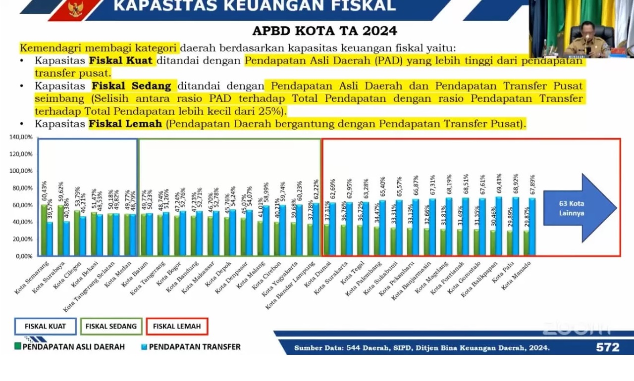 Data daerah dengan kemampuan fiskal berdasarkan provinsi dan kota yang ditetapkan Kemendagri.