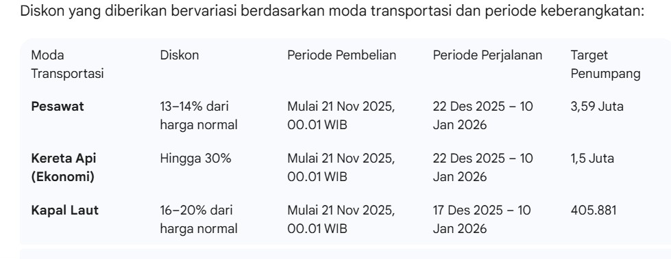 Infografis diskon angkutan Nataru.