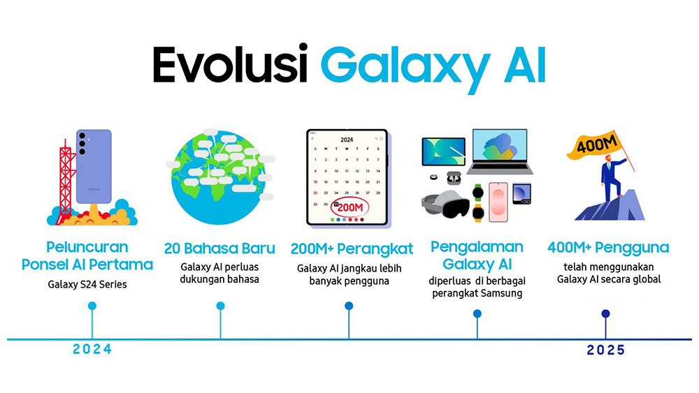INFO GRAFIS EVOLUSI GALAXY AI