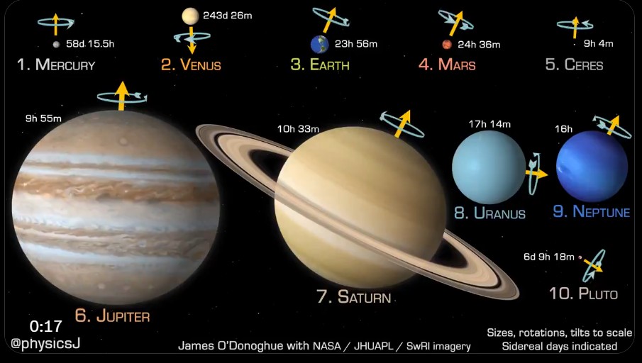 Planet dengan berbagai kecepatan rotasinya.