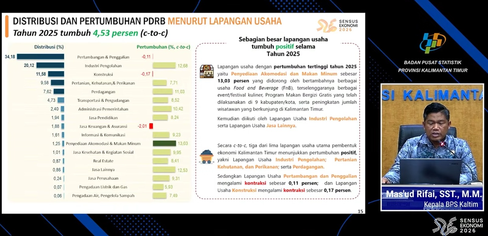Kepala BPS Kaltim berikan keterangan.