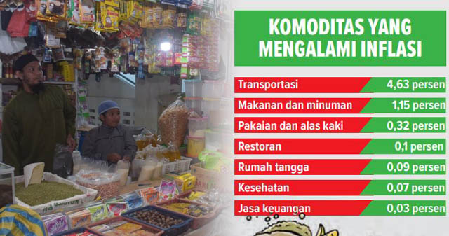 Setelah sempat terjadi deflasi karena pandemi Covid-19. Badan Pusat Statistik (BPS) Kalsel mencatat, Desember 2020 tadi Banua kembali mengalami inflasi. Yakni, sebesar 0,79 persen. Dengan Indeks Harga Konsumen (IHK), 106,77.