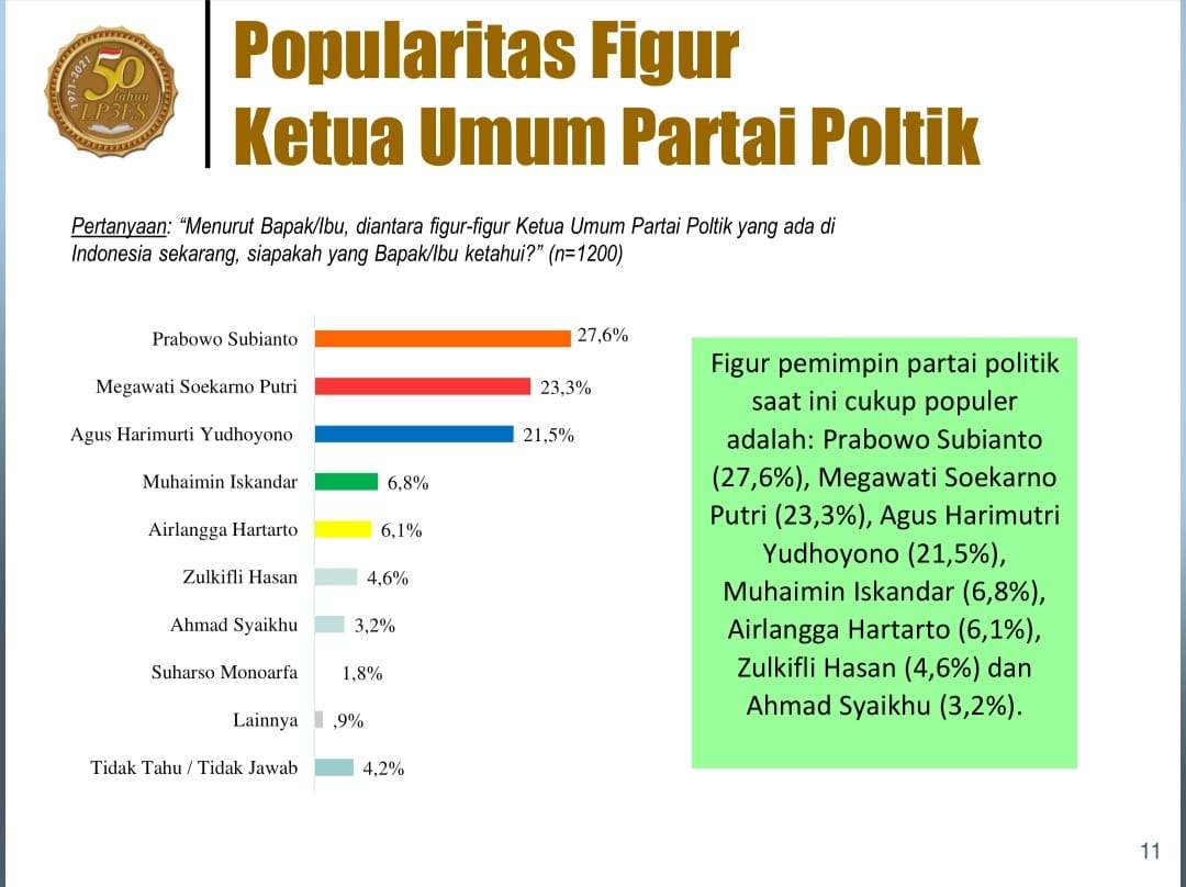 BAHAS POPULARITAS: Survei LP3ES. FOTO: ISTIMEWA