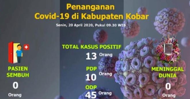 BERTAMBAH : Pasien Positif Covid-19 Kabupaten Kobar meningkat menjadi 13 orang. Mereka tersebar di tujuh desa yang ada di Kecamatan Arut Selatan, Pangkalan Lada, dan Pangkalan Banteng. Ilustrasi Diskominfo Kobar