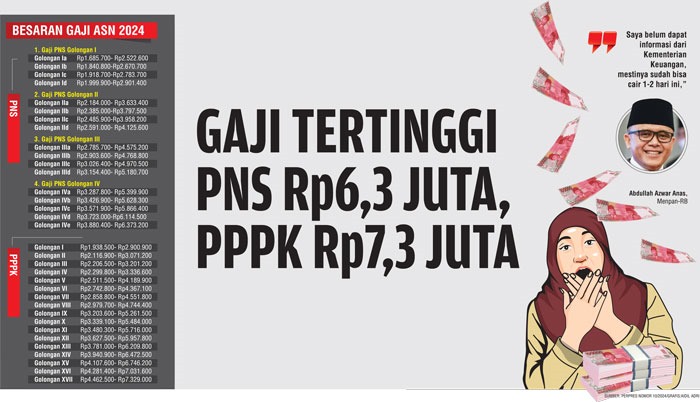 Grafis besaran gaji ASN 2024 sesuai Perpres Nomor 10/2024.