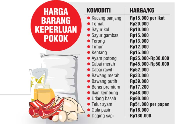 Pantauan di pasar tradisional dan Dinas Ketahanan Pangan Pekanbaru.