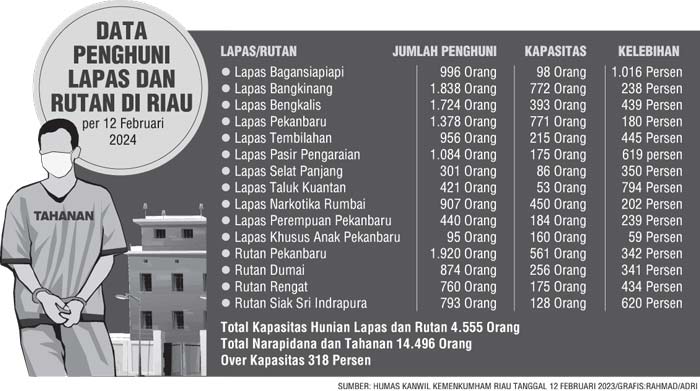 Humas Kanwil Kemenkumham Riau