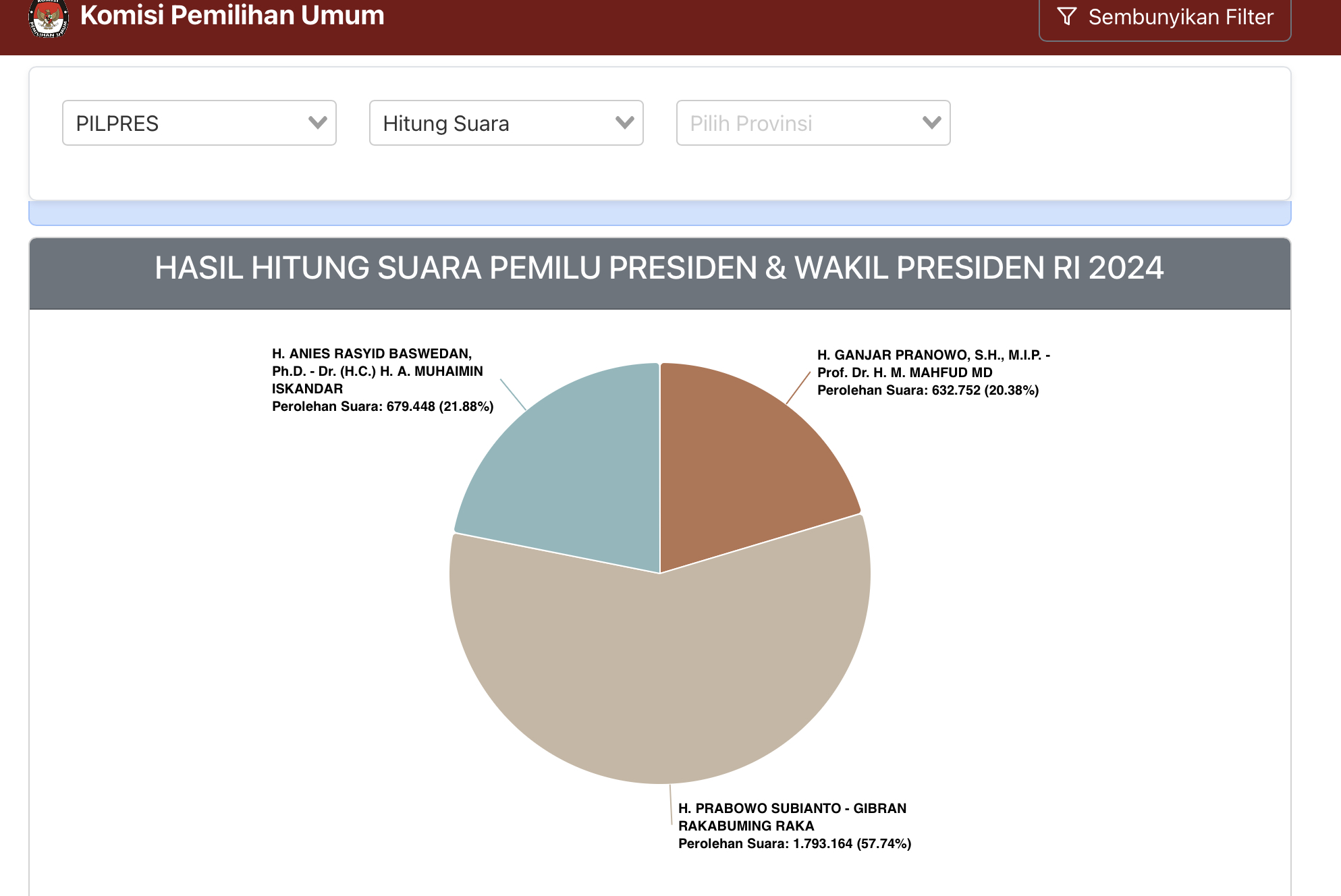 Hasil perolehan suara pemilu presiden dan wapres 2024 di website resmi KPU.