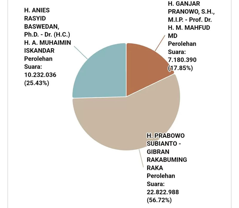 Berdasarkan data real count KPU RI, pukul 19.30 WIB pada Kamis (15/2) malam, sebanyak 44,45 persen suara dari data 365.893 TPS yang sudah masuk KPU RI pukul 21.00 WIB.