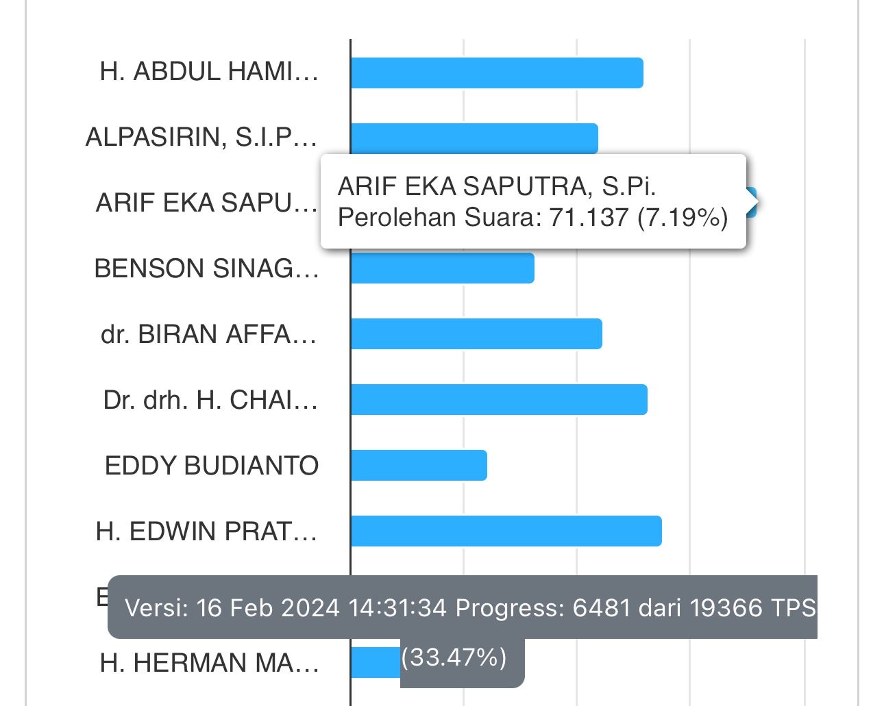 Tangkapan layar penghitungan sementara pemilihan DPD wilayah Riau, Jumat (16/2/2024).