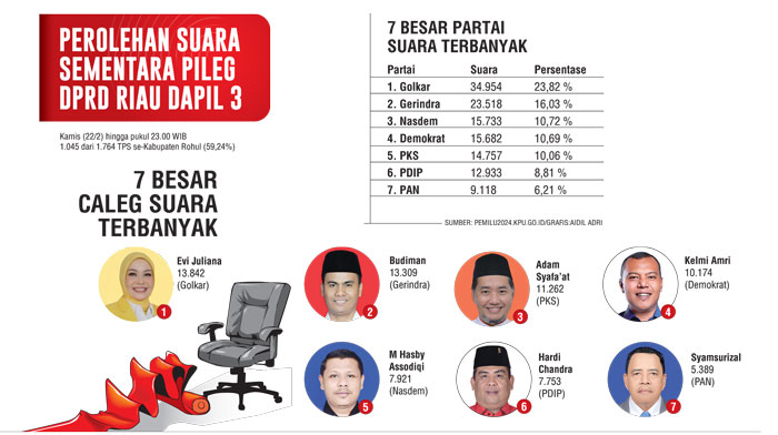 Grafis perolehan suara sementara pileg DPRD Riau Dapil 3