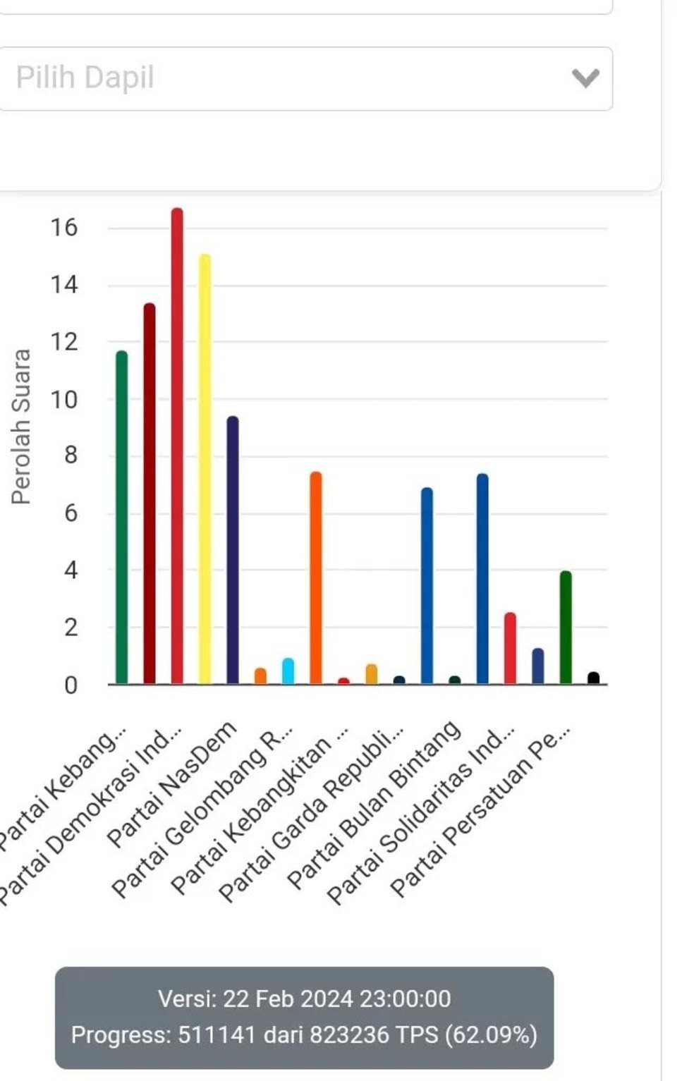 Sudah 2 hari real count KPU RI tak melakukan update data Pemilu Legislatif 2024.