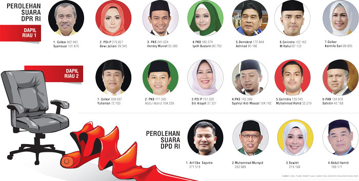 ATAS PEROLEHAN SUARA DPR RI DAPIL 1 DAN 2, BAWAH PEROLEHAN SUARA DPD RI
