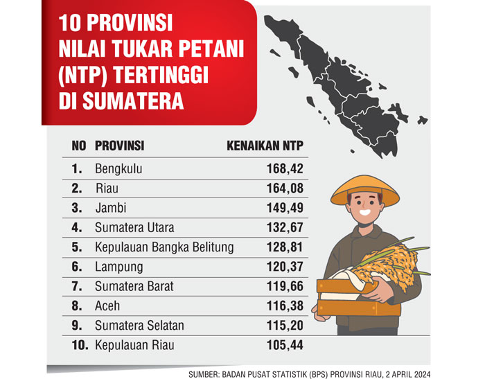 SUMBER: BADAN PUSAT STATISTIK (BPS) PROVINSI RIAU, 2 APRIL 2024
