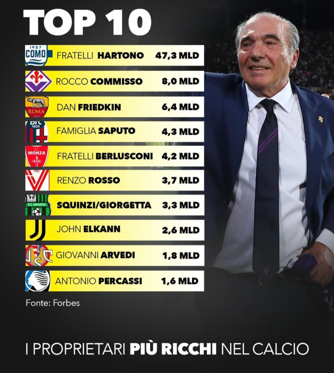 Daftar 10 pemilik klub sepak bola terkaya di Italia.
