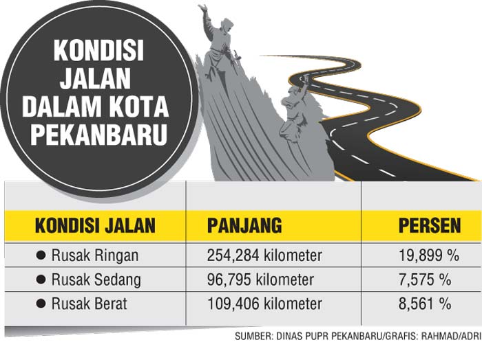 Sumber: Dinas PUPR Pekanbaru