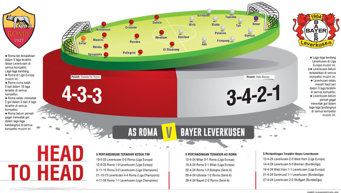 AS ROMA VS BAYER LEVERKUSEN