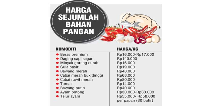 HARGA SEJUMLAH BAHAN PANGAN