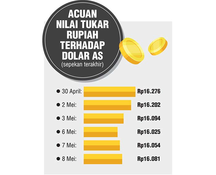 SUMBER: JAKARTA INTERBANK SPOT DOLLAR RATE BANK INDONESIA (JISDOR BI)