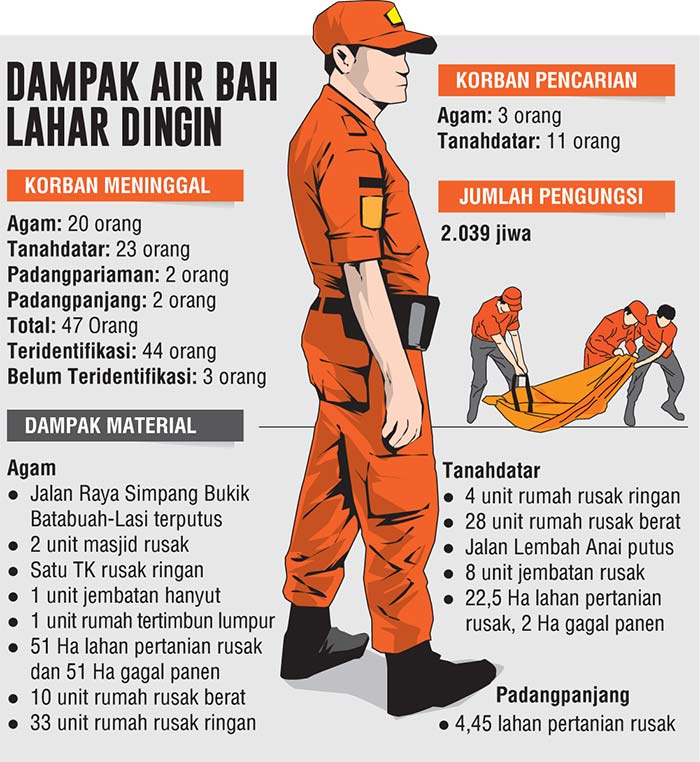 SUMBER:BPBD SUMBAR DAN BASRANAS KOTA PADANG/GRAFIS:AIDIL ADRI