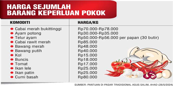 HARGA SEJUMLAH BARANG KEPERLUAN POKOK
